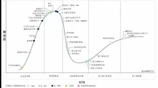Gartner发布2024年数字政务服务技术成熟度曲线：六项技术将在五年内产生颠覆性影响