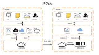 共建网络安全，华为云数据灾备方案为云端业务筑牢安全防线