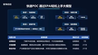 浪潮信息：元脑企智EPAI助力金融大模型快速落地