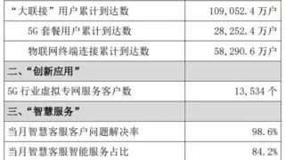 中国联通公布8月份运营数据：5G套餐用户达2.83亿户