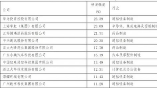 中国制造业企业500强研发排名：华为、荣耀、瑞声科技等入榜TOP20