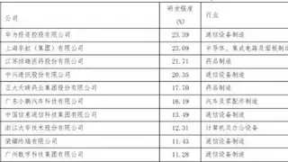 中国制造业企业500强研发排名：华为、荣耀、瑞声科技等入榜TOP20