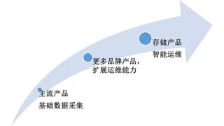 浪潮信息Infinistor：高效运维引擎，驱动企业数据价值最大化