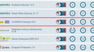 奇安信天擎V10荣获AV-TEST测评全项满分认证