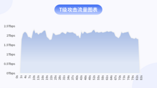 快快网络DDoS安全防护系统抵御了创纪录的 2.35 Tbps DDoS 攻击