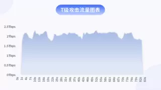 快快网络DDoS安全防护系统抵御了创纪录的 2.35 Tbps DDoS 攻击