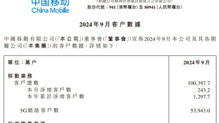中国移动9月净增5G网络用户590.8万户 累计达5.39亿户