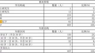大全能源：人才梯队有序更替，核心技术团队继续扩大