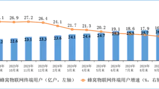 截至9月末，我国蜂窝物联网终端用户达25.96亿户