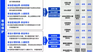 数据安全合规神器|应用腾讯云数据安全审计，构建全面深度的防护体系