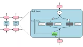 大模型新趋势之MoE：现状、挑战及研究方向