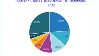 石化盈科在2023年度中国石油化工智能工厂解决方案市场份额排名中位居榜首