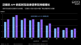 声网解读泛娱乐2024：行业趋势洞察，新动向展望