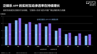 声网解读泛娱乐2024：行业趋势洞察，新动向展望