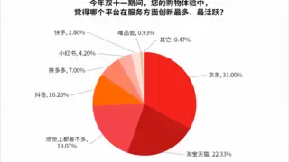 服务创新决定购物体验 超33%的消费者认为京东的服务创新最多、最活跃