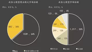 沙利文报告：政务大模型市场份额第一，华为云引领城市智能化