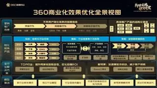 以效为本，驱动增长|360智慧商业成功举办金融行业客户交流会