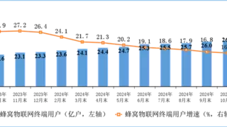 三家基础电信企业发展蜂窝物联网终端用户26.25亿户