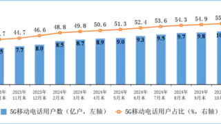 5G移动电话用户达9.95亿户 比上年末净增1.73亿户