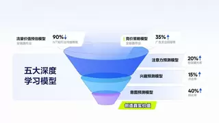 MediaGo推出五大深度学习模型 精准作用营销全链路提升转化率