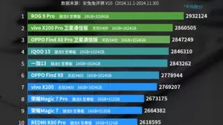 绝对王者！ROG 9 Pro登顶安兔兔11月旗舰手机性能榜