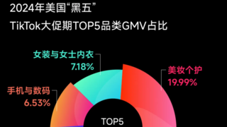 喜报：单日约1.3亿美元！TikTok美区“黑五”销售额再创纪录，内容电商迎来新时代