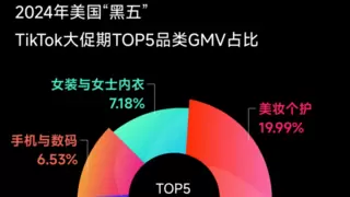 喜报：单日约1.3亿美元！TikTok美区“黑五”销售额再创纪录，内容电商迎来新时代