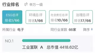 ESG实践获进一步认可，工业富联MSCI ESG评级跃升至A级