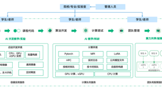 “智算+超算”一套平台搞定！青云科技助力教学科研效率 10 倍提升
