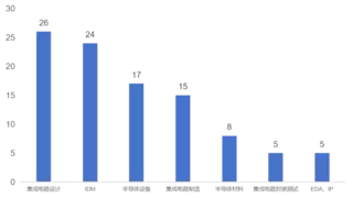 世界集成电路协会发布全球半导体企业综合竞争力百强报告