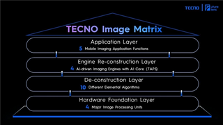 TECNO Future Lens 2024 全新发布AI影像架构及两项创新影像技术