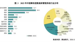 赛迪顾问发布《中国事务型数据库市场研究报告》，海量数据位居前三