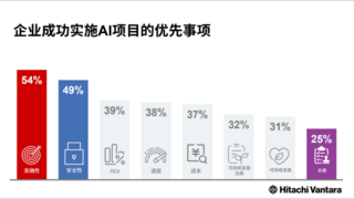 Hitachi Vantara研究显示，传统系统的整合成为中国企业采用AI的关键挑战