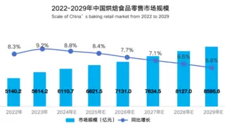 烘焙增长新思路！米旗携手万店掌发布品牌发展白皮书