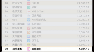 美图公司旗下美颜相机连续9年领跑中国拍照摄影赛道