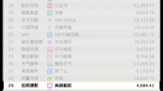 美图公司旗下美颜相机连续9年领跑中国拍照摄影赛道