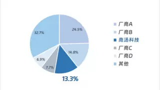 市场份额稳居前三！商汤智算服务持续领跑