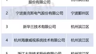 领跑厨电行业，浙江省高新技术企业创新排名方太再进前10
