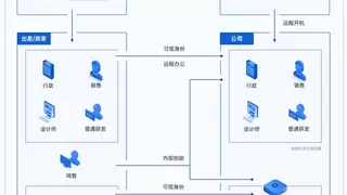 体系快速搭建，高效跨境协同！贝锐向日葵企业远程办公方案
