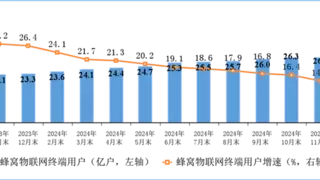 截至11月末，我国蜂窝物联网终端用户达26.42亿户
