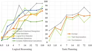 中国联通业界首创大模型能力边界量化基准
