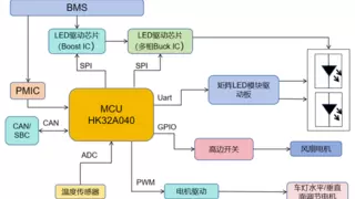 航顺芯片推出HK32A040方案，赋能汽车矩阵大灯安全与智能化升级