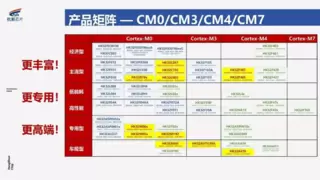 走进企业：出货量突破50亿颗！航顺芯片是怎么做到的？
