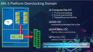 酷睿Ultra 200S越来越好用了！一键超频配上DDR5-8400 原地起飞