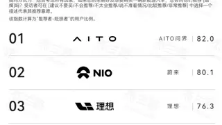 赛力斯全年销量同比增长超182% 问界净推荐值NPS高达82%排名第一