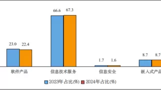 1-11月我国软件业务收入同比增长10.7%