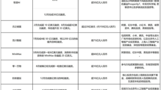 大模型行业资本暗流涌动，10亿元融资成入局门槛？