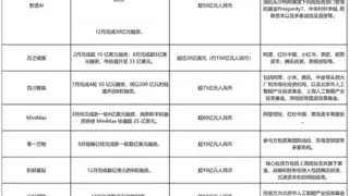 大模型行业资本暗流涌动，10亿元融资成入局门槛？