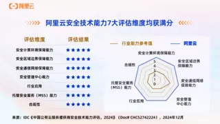 七项满分！阿里云安全能力再获认可