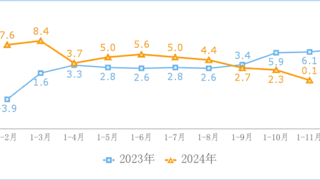 1—11月我国完成互联网业务收入16186亿元 同比增长0.1%